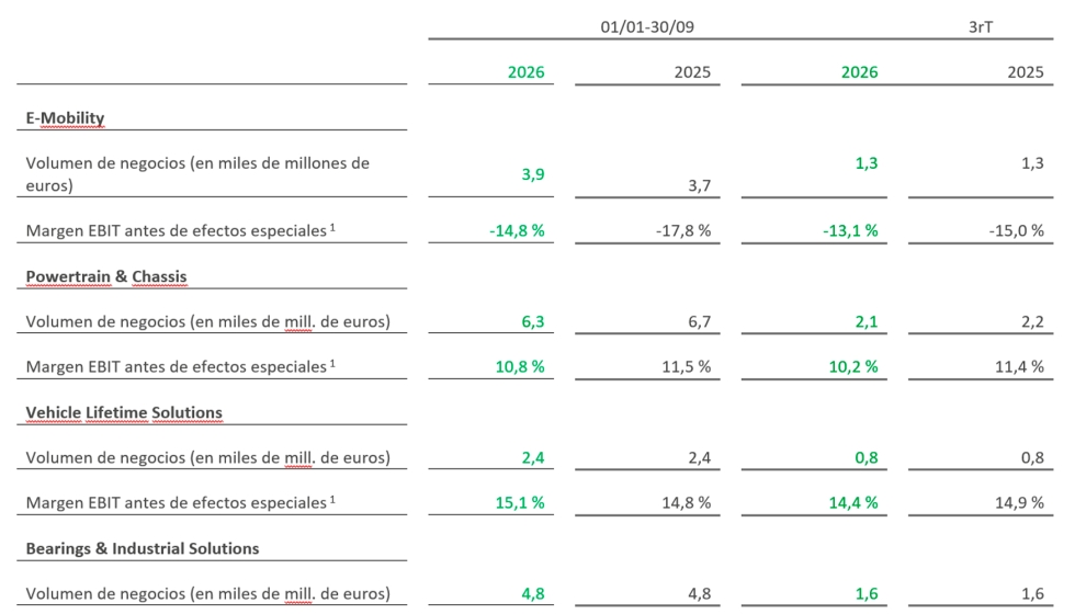 Cifras principales de las divisiones