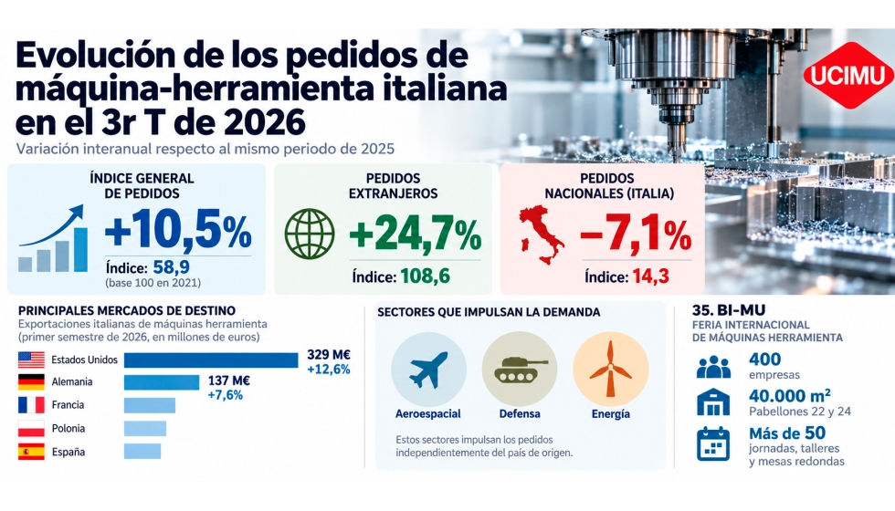Ucimu registra un crecimiento interanual del 24,7% en los pedidos de m�quinas-herramienta procedentes del extranjero, frente al descenso del 7...