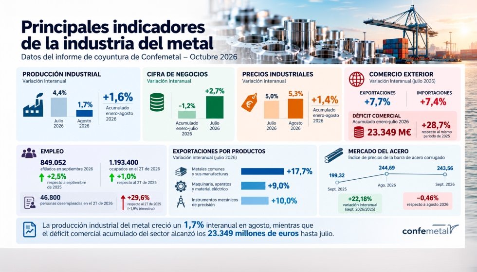 Confemetal alerta del aumento de los costes y del déficit comercial en la industria del metal - Interempresas Media