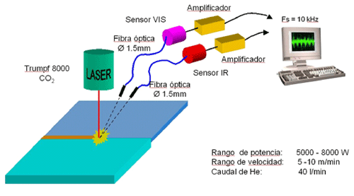 Figura 7. Cadena de medida para los fotodiodos