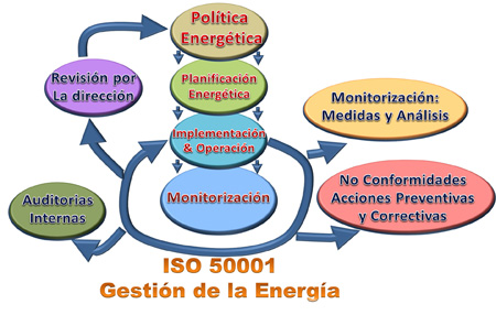 La norma ISO 5000, lanzada en junio del 2011, es la norma internacional de gestin de la energa, equivalente a la norma europea, EN 16001...