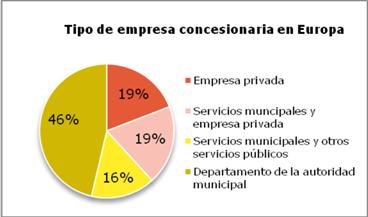 Ilustracin 3: Distribucin del mercado de la limpieza viaria en distintos municipios europeos. Fuente: ISWA, 2007