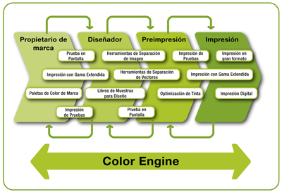 Esko Color Engine 12 garantiza una precisin de color integral y una reproduccin realista de los colores planos