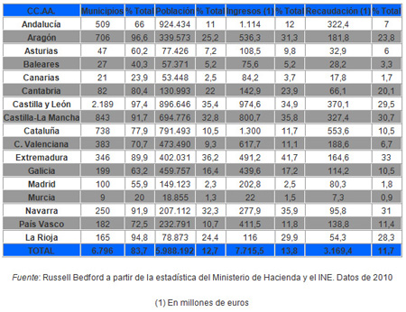 Cuadro 1. Las magnitudes de los municipios de menos de 5.000 habitantes por comunidades