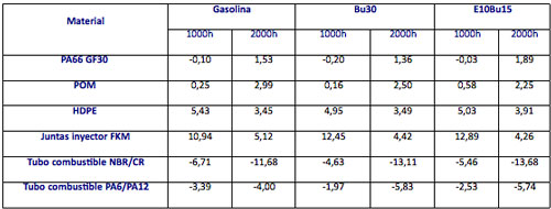 Tabla 1: Resultados de variacin dimensional obtenidos para los distintos materiales respecto a los valores iniciales