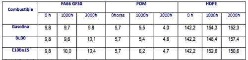 Tabla 2: Resultados obtenidos para el impacto Charpy