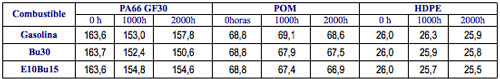 Tabla 3.1: Resultados obtenidos resistencia a traccin termoplsticos