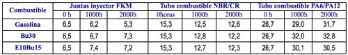 Tabla 3.2: Resultados obtenidos resistencia a traccin elastmeros