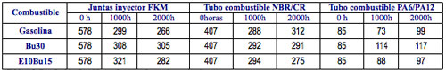 Tabla 4.2: Resultados obtenidos resistencia alargamiento elastmeros