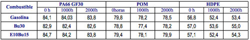 Tabla 5.1: Resultados dureza shore termoplsticos