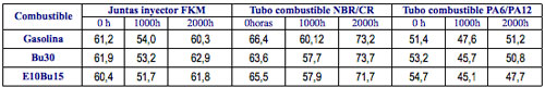 Tabla 5.2: Resultados dureza shore elastmeros