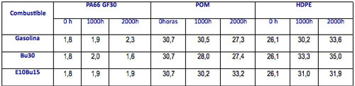 Tabla 4.1: Resultados obtenidos resistencia alargamiento termoplsticos