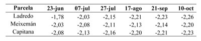 Tabla 3. Valor medio del potencial hdrico foliar midday(MPa) (2011)