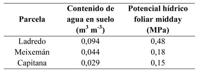 Tabla 4: Amplitud en campaa para los parmetros medidos (2011)