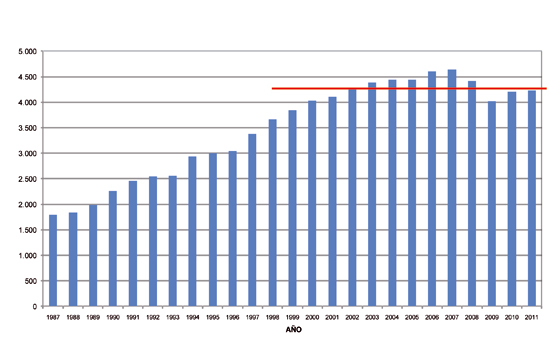Evolucin de la produccin de cartn ondulado desde 1987 (en toneladas)