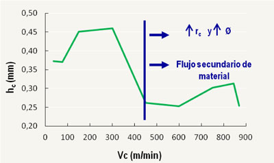 Figura 4: Evolucin del espesor de viruta (hc) con la velocidad de corte