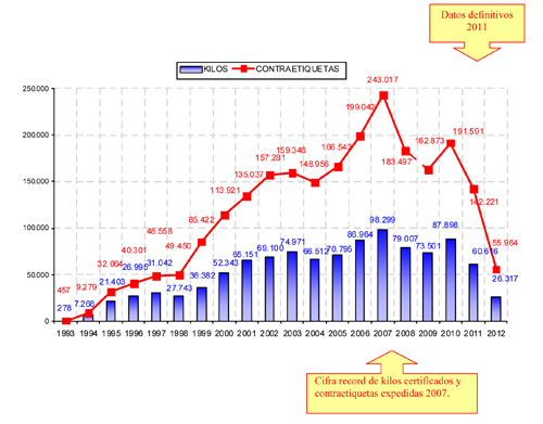 Evolucin de kilos amparados y contraetiquetas expedidas por ao. Previsin. Fuente: Consejor Regulador I.G.P. Faba Asturiana...