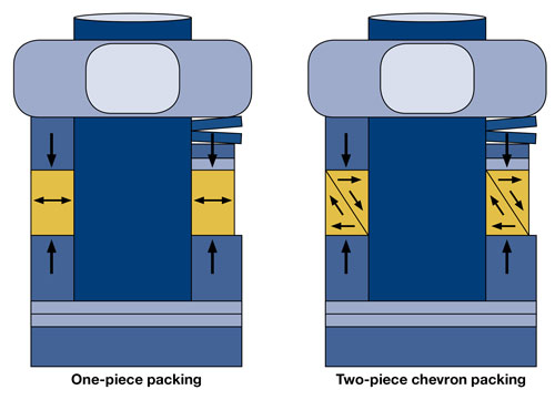 Figura 2. Empaquetadura del vstago tipo Chevron. Secciones de dos tipos distintos de empaquetadura...