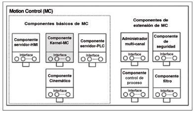 Figura 3: Subdivisin de un control basado en componentes