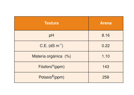 Tabla 1: Principales caractersticas del suelo correspondiente a cada experimento: textura, pH, conductividad elctrica (C.E...