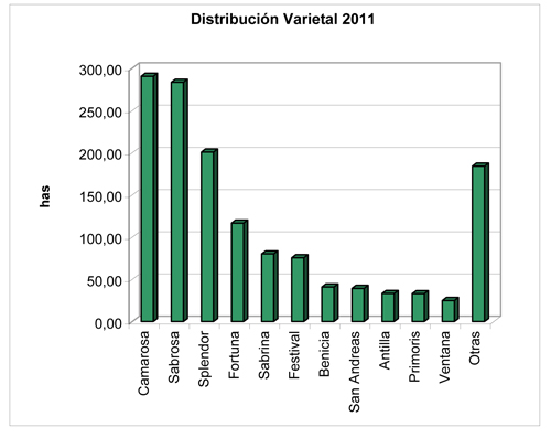 Figura 1: Distribucin de las variedades cultivadas en viveros en 2011