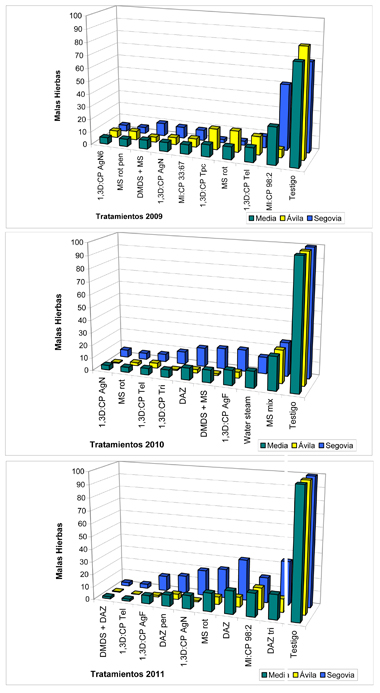 Figuras 2-4: Control herbicida de los tratamientos propuestos para cada localidad y la media de ambas. Aos 2009-2011