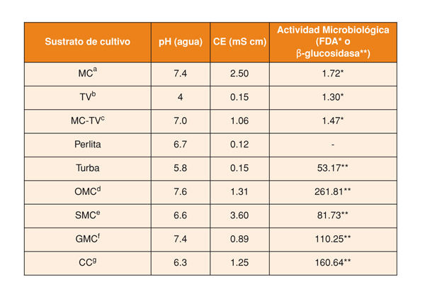 Tabla 1. pH, conductividad elctrica (C.E.) y actividad microbiolgica en diversos sustratos de cultivo