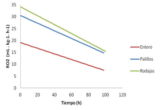 Figura 3: Tasas respiratorias (mLO2kg-1h-1) para los formatos fruto entero, palillos y rodajas (10 C y 95% HR) en funcin del tiempo de conservacin...