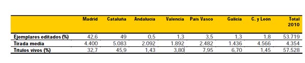 Tabla 2. Otros datos de produccin por Comunidades Autnomas (2010). Fuente: Comercio Interior del Libro en Espaa. FGEE...