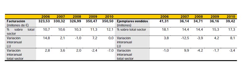 Tabla 3. Comercio interior del libro infantil y juvenil. Datos de evolucin (2006-2010). Fuente: Comercio Interior del Libro en Espaa. FGEE...