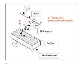Axis= ejeGuideways=guasSensor=sensorMachine base=Base de la mquinaFigura 1. Esquema de arquitectura Cantilever