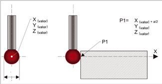 Figura 1: Posicin de un punto en el espacio (compensacin del radio de la punta en todo el eje de la pieza)