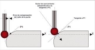 Figura 2: Posici d'un punt en l'espai (Compensaci del radi de la punta a la perpendicular a la tangent d'un punt)