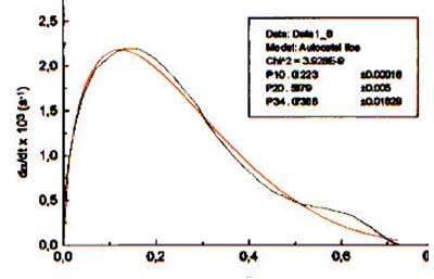 Figura 2: Ajuste de la curva experimental a la ecuacin modelo seleccionada, para el caso de PMEK 2,5%