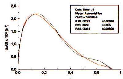 Figura 2: Ajuste de la curva experimental a la ecuación modelo seleccionada, para el caso de PMEK 2,5% Figura 2: Ajuste de la curva experimental a la ecuación modelo seleccionada, para el caso de PMEK 2,5%