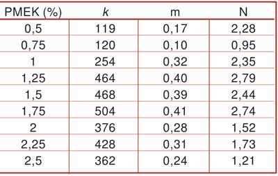 Tabla 1.- Parmetros cinticos obtenidos para las distintas concentraciones de PMEK a 70C (mxima conversin)