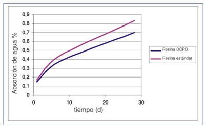 Figura 5. Comparacin de la proporcin de absorcin de agua a 23 C de una resina DCPD para nutica con una resina ortoftlica estndar...