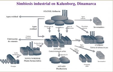 Figura 1: Simbiosis industrial en Kalunborg, Dinamarca...