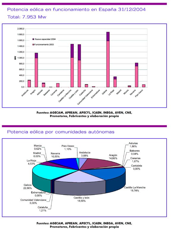 Potencia elica instalada en Espaa el 31/12/2004.Distribucin por Comunidades Autnomas