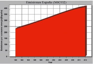  Figura 3.- Evolucin de las emisiones netas (M tCO2) para Espaa, periodo 1980  2012. Escenario 1 o de referencia