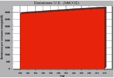  Figura 4.- Evolucin de las emisiones netas (M tCO2) para la U.E. (25), periodo 1980  2012. Escenario 1 o de referencia...