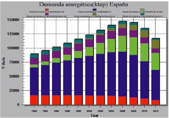  Figura 5.- Evolucin de la demanda energtica segn fuente de energa primaria (ktep) para Espaa. Escenario 2