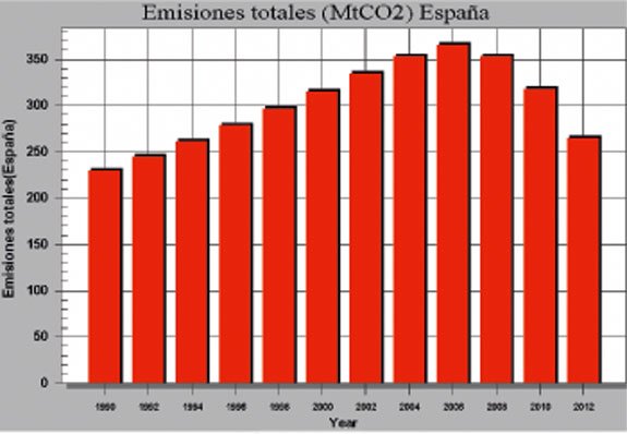  Figura 6.- Evolucin de las emisiones totales (MtCO2) para Espaa. Escenario 2