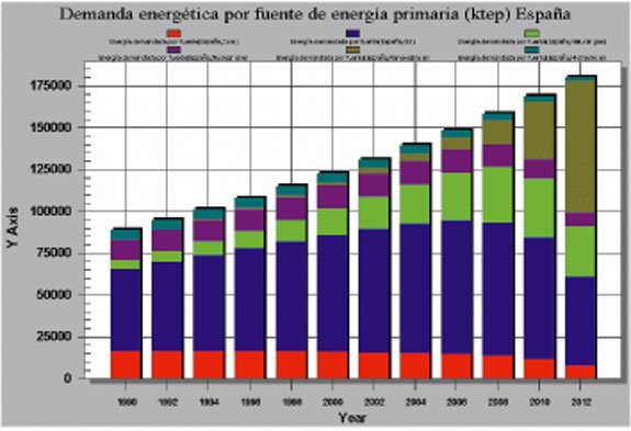  Figura 7.- Evolucin de la demanda energtica segn fuentes de energa primaria (ktep) para Espaa. Escenario 3