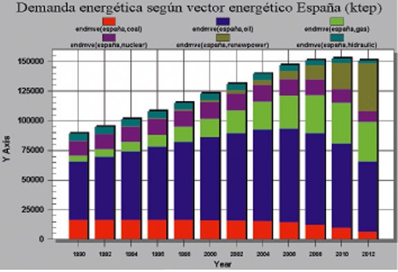  Figura 8.- Evolucin de la demanda energtica (ktep) para Espaa. Escenario 4