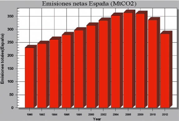  Figura 9.- Evolucin de las emisiones netas (MtCO2) para Espaa. Escenario 4