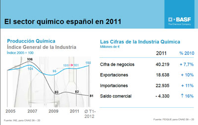 El sector qumico en Espaa en 2011