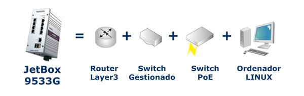 Ordenador Linux+Router+Switch PoE+sevidor puertos serie y E/S digitales