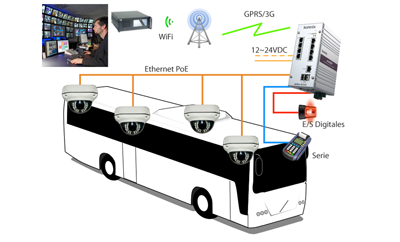 Video vigilancia IP y control a bordo de un vehculo