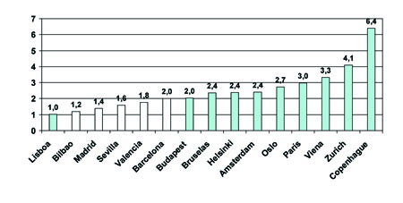 Water prices in different European cities (for an annual domestic consumption of 200 m3 (in/m3). IWA 2010